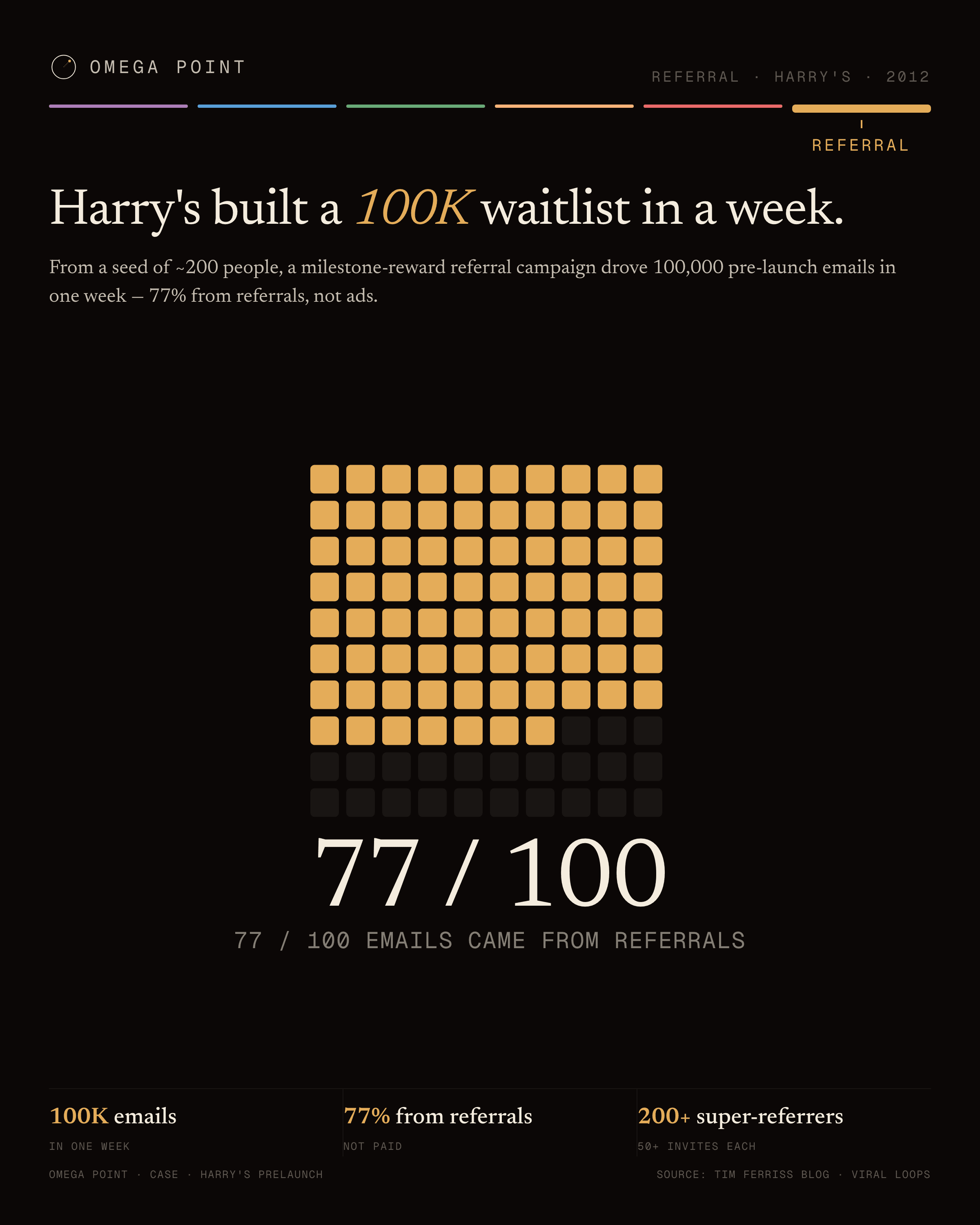 Harry's pre-launch waitlist: 77 of 100 emails came from referrals — milestone rewards turned signups into sharers.